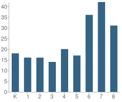 Number of Students Per Grade For Our Lady of Loretto Elementary School