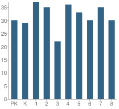 Number of Students Per Grade For Our Lady of Mt Carmel School