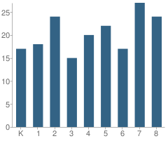 Number of Students Per Grade For Our Lady of Perpetual Help School