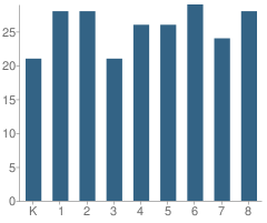 Number of Students Per Grade For Our Lady of Talpa School