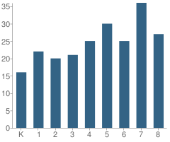 Number of Students Per Grade For Our Lady of the Assumption School