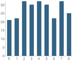 Number of Students Per Grade For Our Lady of the Rosary School