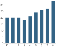 Number of Students Per Grade For Our Mother of Good Counsel School