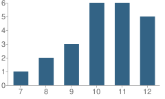 Number of Students Per Grade For Pacific Academy