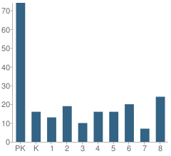 Number of Students Per Grade For Page Private School