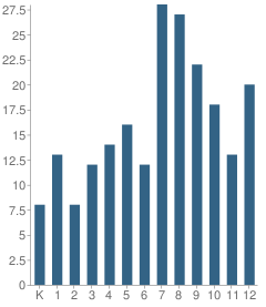 Number of Students Per Grade For Paradise Adventist Academy