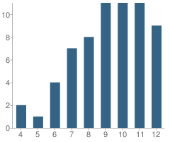 Number of Students Per Grade For Parkhill School