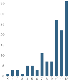 Number of Students Per Grade For Parkridge Private School