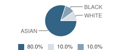 Pasadena Progressive Montessori School Student Race Distribution