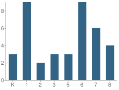 Number of Students Per Grade For Peace in the Valley Academy