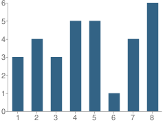 Number of Students Per Grade For Peninsula Adventist School