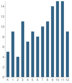 Number of Students Per Grade For Pine Hills Adventist Academy