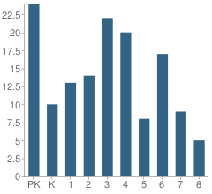 Number of Students Per Grade For Placerville Christian School