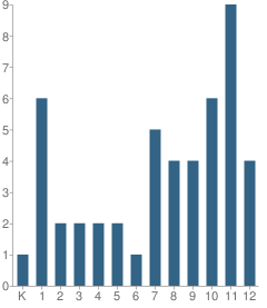 Number of Students Per Grade For Pleasant Valley Baptist School