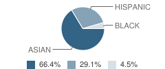 Precious Blood Elementary School Student Race Distribution
