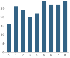 Number of Students Per Grade For Precious Blood Elementary School