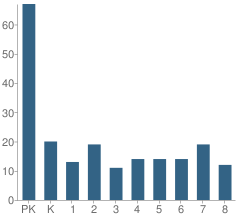 Number of Students Per Grade For Prince of Peace Lutheran School