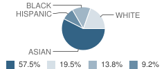 The Principled Academy Student Race Distribution