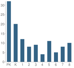 Number of Students Per Grade For The Principled Academy