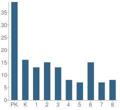 Number of Students Per Grade For Ramona Lutheran School