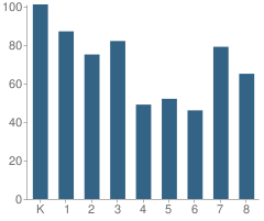 Number of Students Per Grade For Rancho Community Christian School