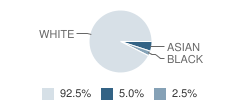 Rancho Encinitas Academy Student Race Distribution