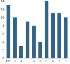 Number of Students Per Grade For Rancho Encinitas Academy