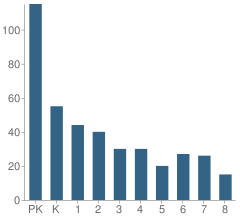 Number of Students Per Grade For Red Hill Lutheran School