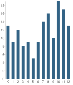 Number of Students Per Grade For Redding Adventist Academy