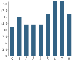 Number of Students Per Grade For Redeemer Lutheran School