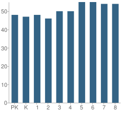 Number of Students Per Grade For Redlands Christian School