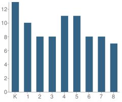 Number of Students Per Grade For Redwood Christian School