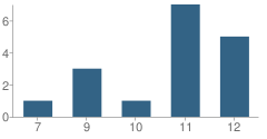 Number of Students Per Grade For Rincon School