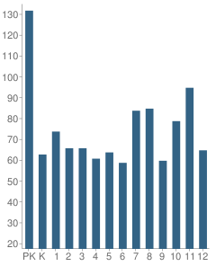 Number of Students Per Grade For Riverside Christian School