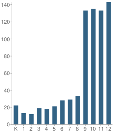 Number of Students Per Grade For Robert Louis Stevenson School