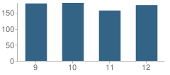 Number of Students Per Grade For Rosary High School