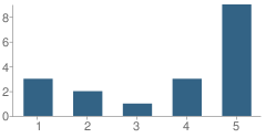 Number of Students Per Grade For Russell Bede School