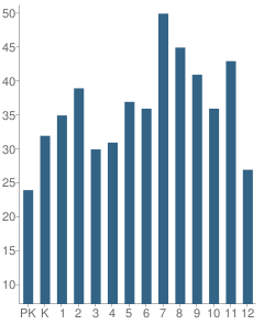 Number of Students Per Grade For Sacramento Country Day School