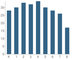 Number of Students Per Grade For Sacred Heart School