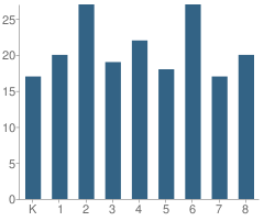 Number of Students Per Grade For Salesian Elementary & Junior High School