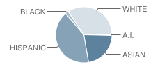 Salinas Christian School Student Race Distribution