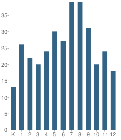 Number of Students Per Grade For San Diego Academy