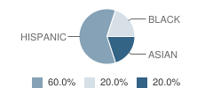 Hearing and Speech Center of Northern California School Student Race Distribution