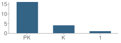 Number of Students Per Grade For Hearing and Speech Center of Northern California School