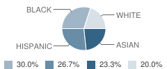 San Francisco Christian Academy Student Race Distribution