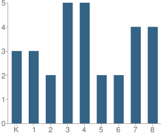 Number of Students Per Grade For San Francisco Christian Academy