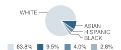 San Francisco Day School Student Race Distribution