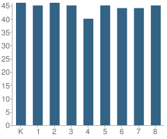 Number of Students Per Grade For San Francisco Day School