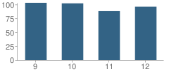 Number of Students Per Grade For San Francisco University High School