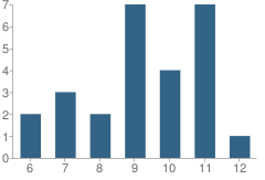 Number of Students Per Grade For Sand Paths Academy